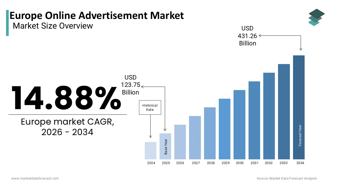 The Europe online advertisement market is projected to reach USD 431.26 billion by 2034
